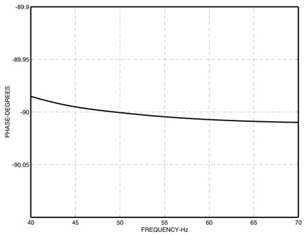 Figure 9. Phase response of a digital integrator (from 40Hz to 70Hz).