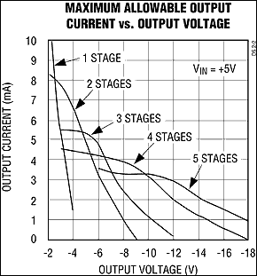 Figure 2. The available output current in Figure 1 depends on VIN (5V for this graph), VOUT, and the number of diode-capacitor stages.