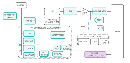 Figure 5. LiDAR block diagram.