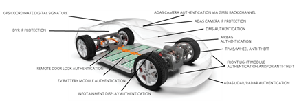 Figure 1. Examples of numerous automotive endpoints that can benefit from authentication.