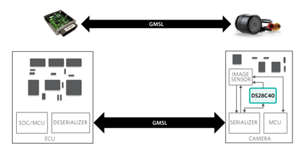 Figure 2. Authenticating a camera module over GMSL.