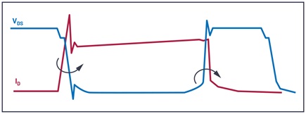 Voltage and current waveforms at turn-on (left) and turn-off (right)