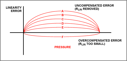 Figure 5. Changing the feedback value (RLIN) adjusts the linearity error to the user's specification.