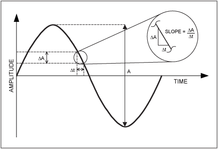 Figure 4. An SNR model obtained using the sampling time uncertainty.