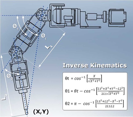 Smooth motion is achieved by inverse kinematics