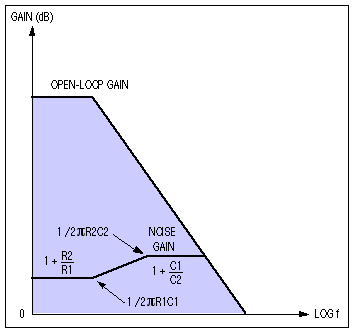 图9. 图8放大器噪声增益和开环增益图。