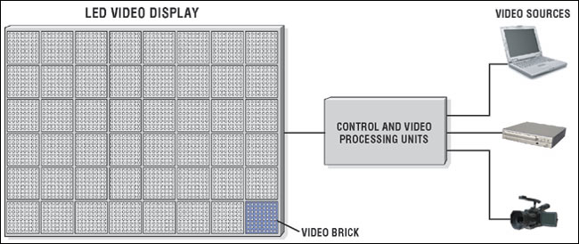 图1. 目前LED视频显示板的系统架构