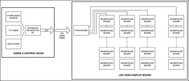 图2. 基于MAX6974的LED视频显示板系统架构