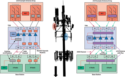 Figure 1. An example application of AISG v2.0 vs. v3.0.