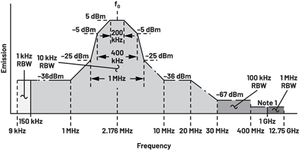 Figure 3. AISG v3.0 standard modem spectrum emissions mask.