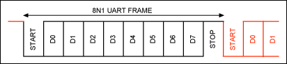 Figure 1. Typical UART data frame.