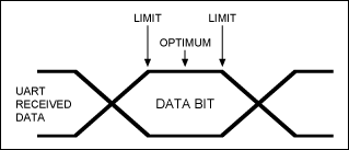 Figure 4. Diagram of UART