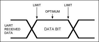 Figure 5. Diagram of UART