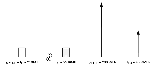 Figure 1. An example of E-UTRA high-side LO injection shows frequency locations for desired fRF, fLO, and fIF, and undesired fHALF-IF.