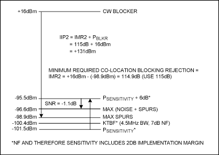 Figure 2. OOB +16dBm CW blocker requires minimum IIP2 performance of +131dBm for LTE wide-area BTS receiver; 5MHz spacing using QPSK, R = 1/3 modulation.