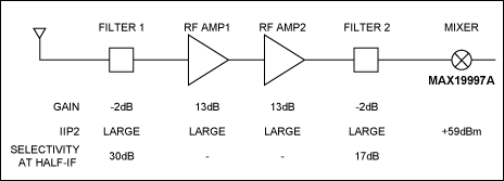 Figure 3. Simplified block diagram for IIP2 LTE example illustrates the MAX19997A's IIP2 performance and related filter selectivity.