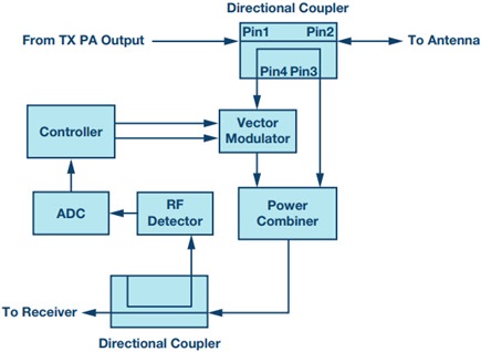 Typical self jammer cancellation circuit