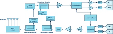 UHF RFID reader RF front-end block diagram