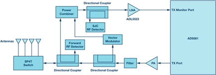 A UHF RFID reader RF front end using an AD9361 block diagram