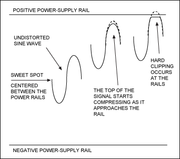 Figure 2 Amplifier DG and DP near the power rails.