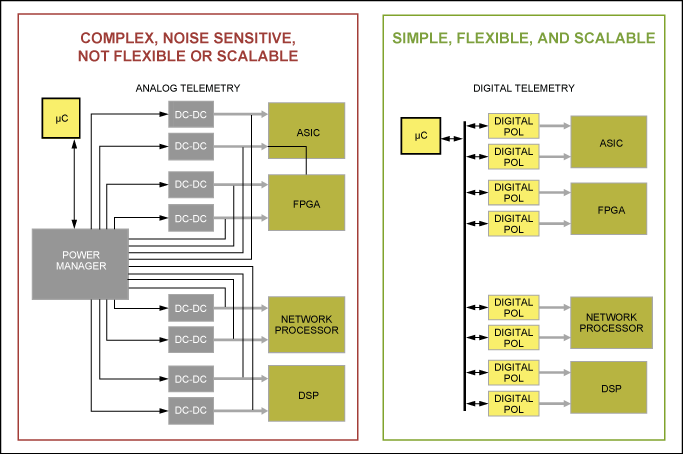 Figure 1. System design with analog (left) and digital approach (right). The digital approach integrates the power manager for each DC-DC converter. The result is a flexible and scalable system. Digital telemetry enables constant monitoring of system components to ensure optimized base-station performance.