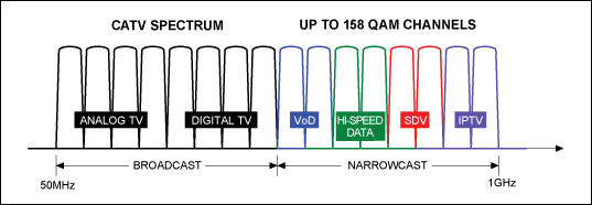 Figure 1. CATV spectrum includes broadcast and narrowcast services.