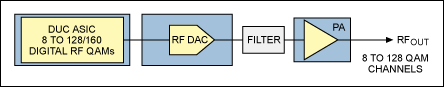 Figure 3. A direct RF transmitter is a single signal chain.