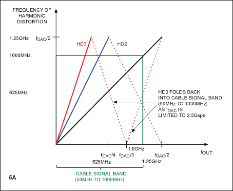 Figure 5. Synthesizing the cable band using a 2.5Gsps DAC (5A) and a 4Gsps DAC (5B).