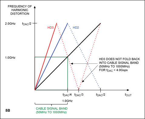 Figure 5. Synthesizing the cable band using a 2.5Gsps DAC (5A) and a 4Gsps DAC (5B).