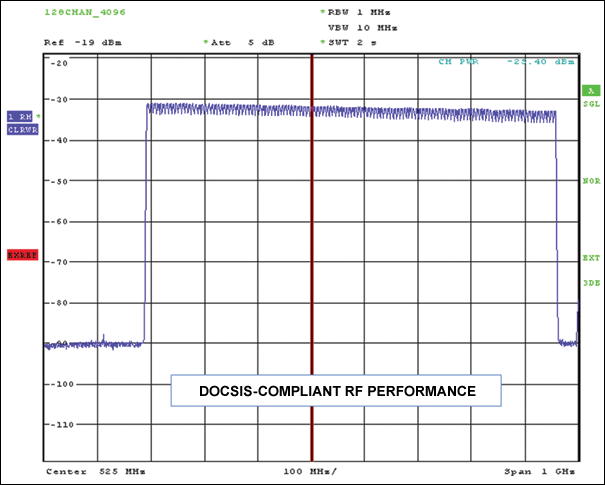 Figure 6. Cable RF spectrum of 128 QAM channels using the DUC (MAX5880) and RF DAC (MAX5882) chipset.