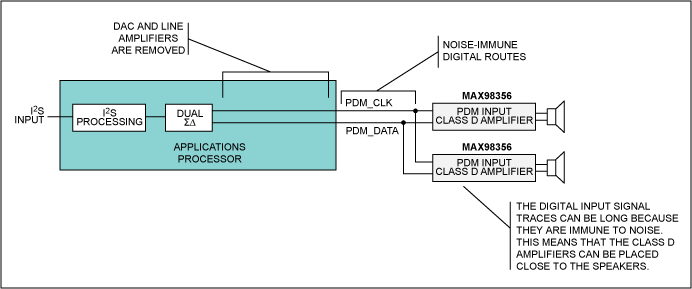 Figure 2. System with a PDM-input Class D speaker amp requires only two wires and uses oversampled delta-sigma modulator on the application processor to create single-bit data.