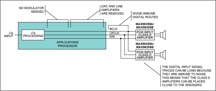 Figure 3. A system with a PCM-input Class D speaker amp uses three wires but does not require a modulator or upsampling of the data on the application processor.