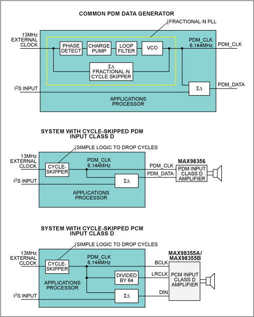 Figure 5. Fractional-N PLL vs. cycle-skipped clock implementations.