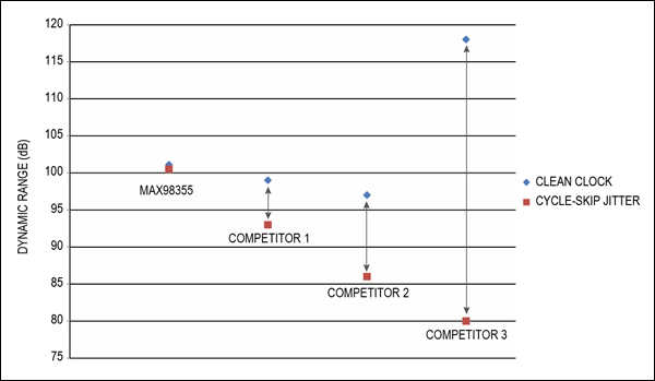 Figure 6. Dynamic range degradation with 11.5ns RMS cycle-skipped clock jitter.