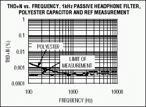 图2. 聚酯电容组成的无源1kHz高通滤波器的THD+N随频率的变化曲线，与参考测量对比。