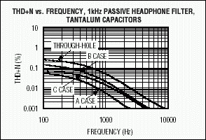 图3. 不同钽电容组成的无源1kHz高通滤波器的THD+N随频率变化曲线之对比