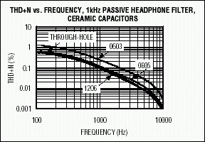 图4. 不同陶瓷电容组成的无源1kHz高通滤波器的THD+N随频率变化曲线之对比