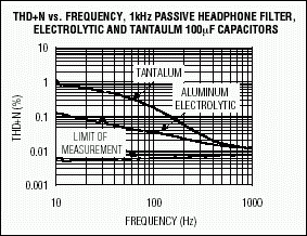 图8. 采用100µF大容量电容驱动16Ω负载时的THD+N和频率关系图。两种电容(铝电解和钽电解)在100Hz的-3dB点都产生了严重的THD。Maxim的DirectDrive耳机放大器不再需要这样的输出耦合电容。
