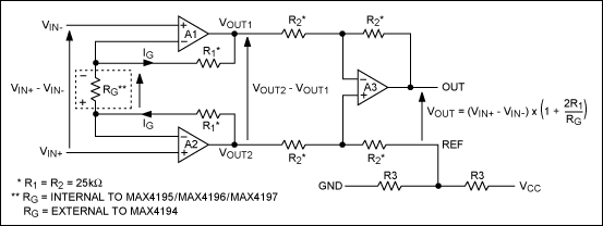 Figure 1. Connecting a resistor-divider (R3) to the REF pin of a three-op-amp instrumentation amplifier (such as the MAX4194–MAX4197) degrades its CMRR.