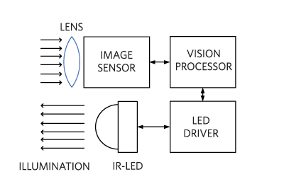 Figure 2. IR-LED camera for DMS.