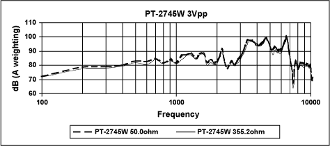 Figure 7. PT-2745W with 3VP-P excitation.