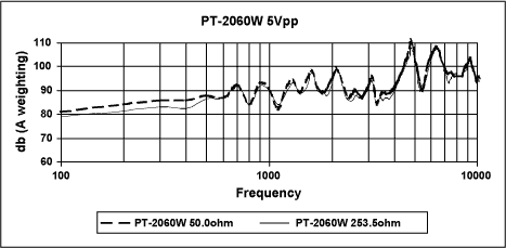 Figure 9. PT-2060W with 5VP-P excitation.