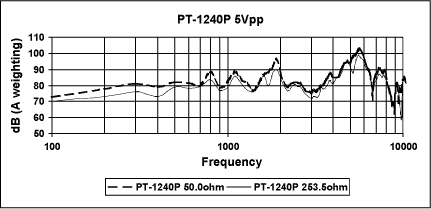 Figure 12. PT-1240P with 5VP-P excitation.