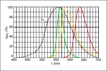 Figure 1. Relative spectral response of red, green, and yellow diodes (IF = 2mA, TA = +25°C)