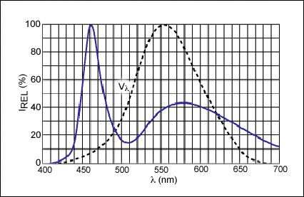 Figure 2. Relative spectral response of white diodes (IF = 20mA, TA = +25°C)