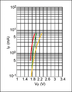 Figure 4. Typical GaAsP forward voltage vs. forward current, at +25°C