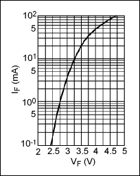 Figure 5. Typical InGaN forward voltage vs. forward current, at +25°C