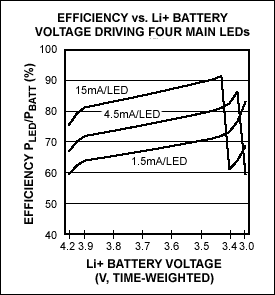 Figure 10. MAX1576 efficiency at typical lithium-battery voltages