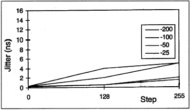 Figure 15. Peak-to-peak jitter (falling edge).