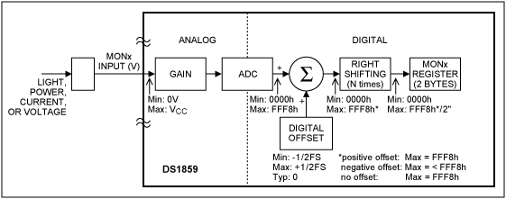 图1. DS1859 MON输入框图